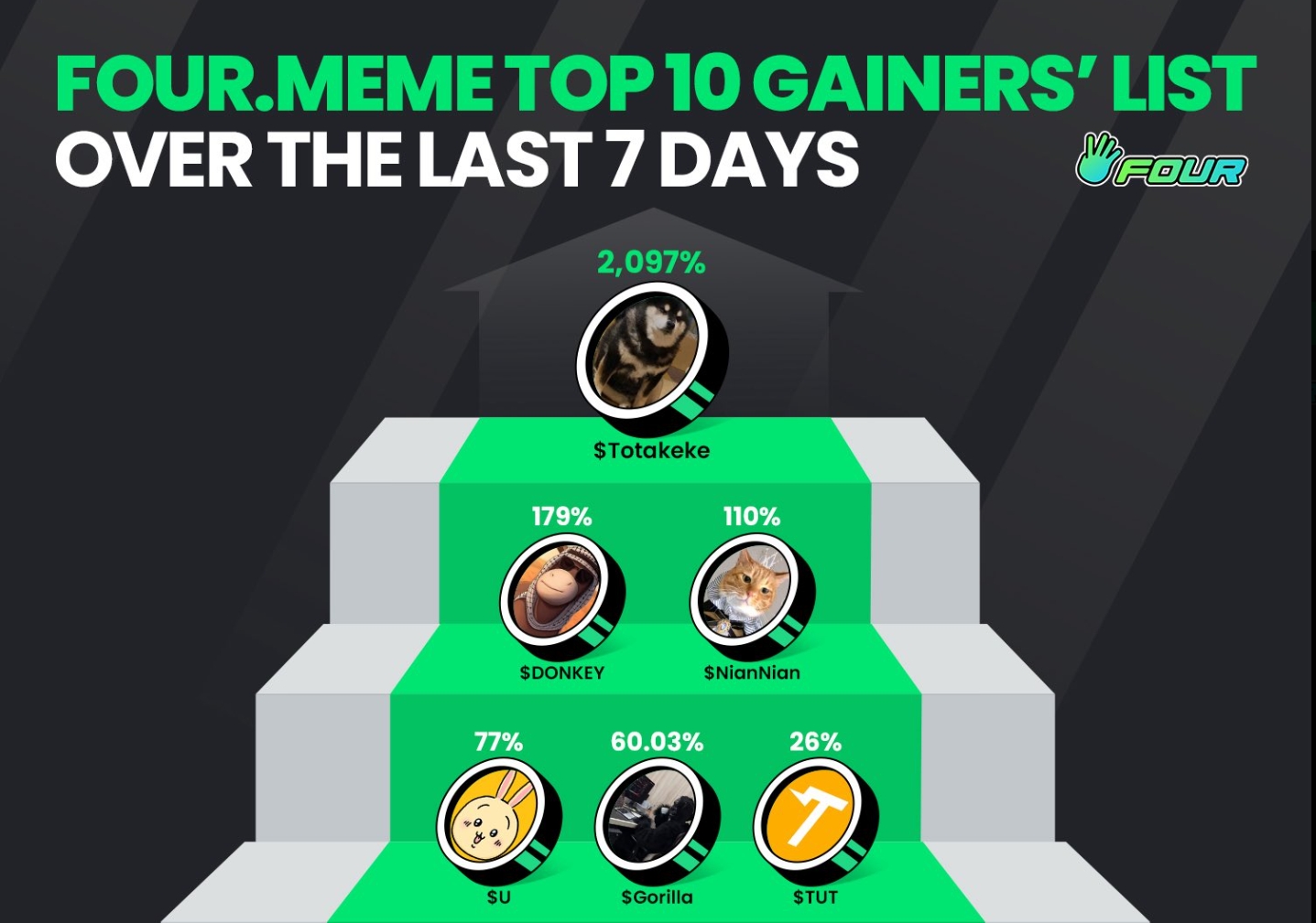 Four.Meme 平台上周涨幅前三为Totakeke、DONKEY 及NianNian - Foresight News