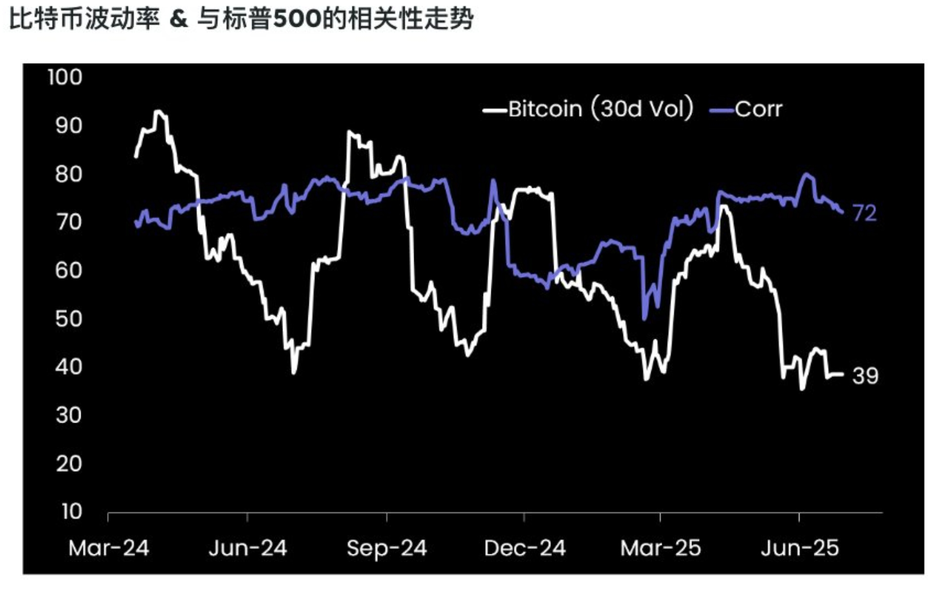 Matrixport：比特币波动率下降以及与美股的脱钩，正提高机构配置吸引力- Foresight News
