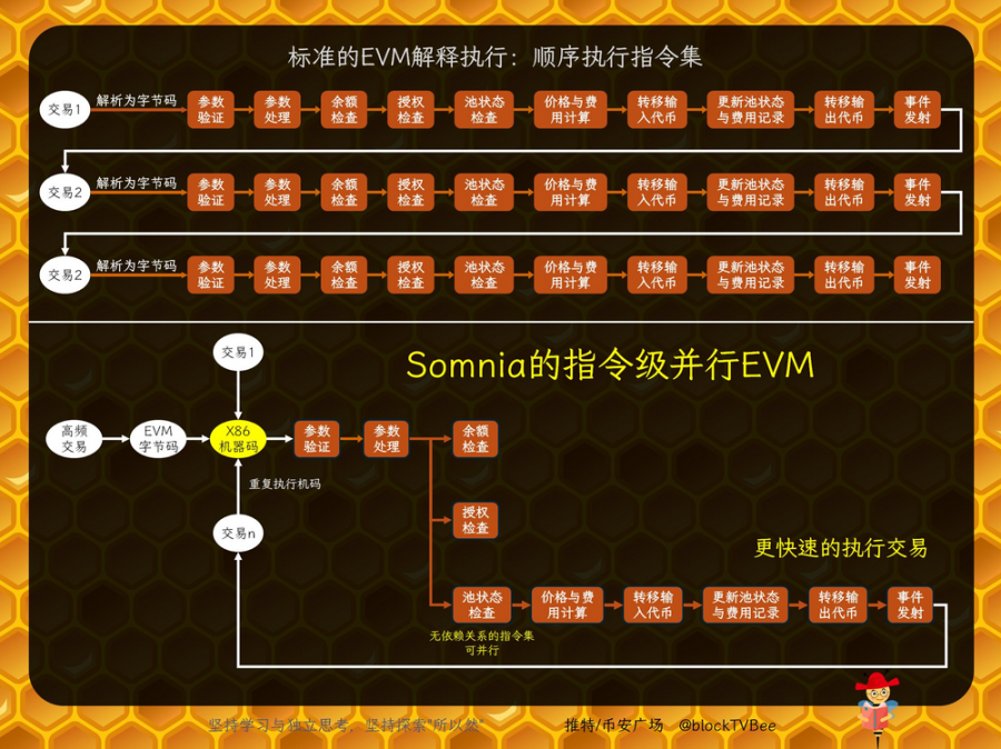 市场已对”高速公链”彻底脱敏，为什么说 Somnia 可能与众不同？