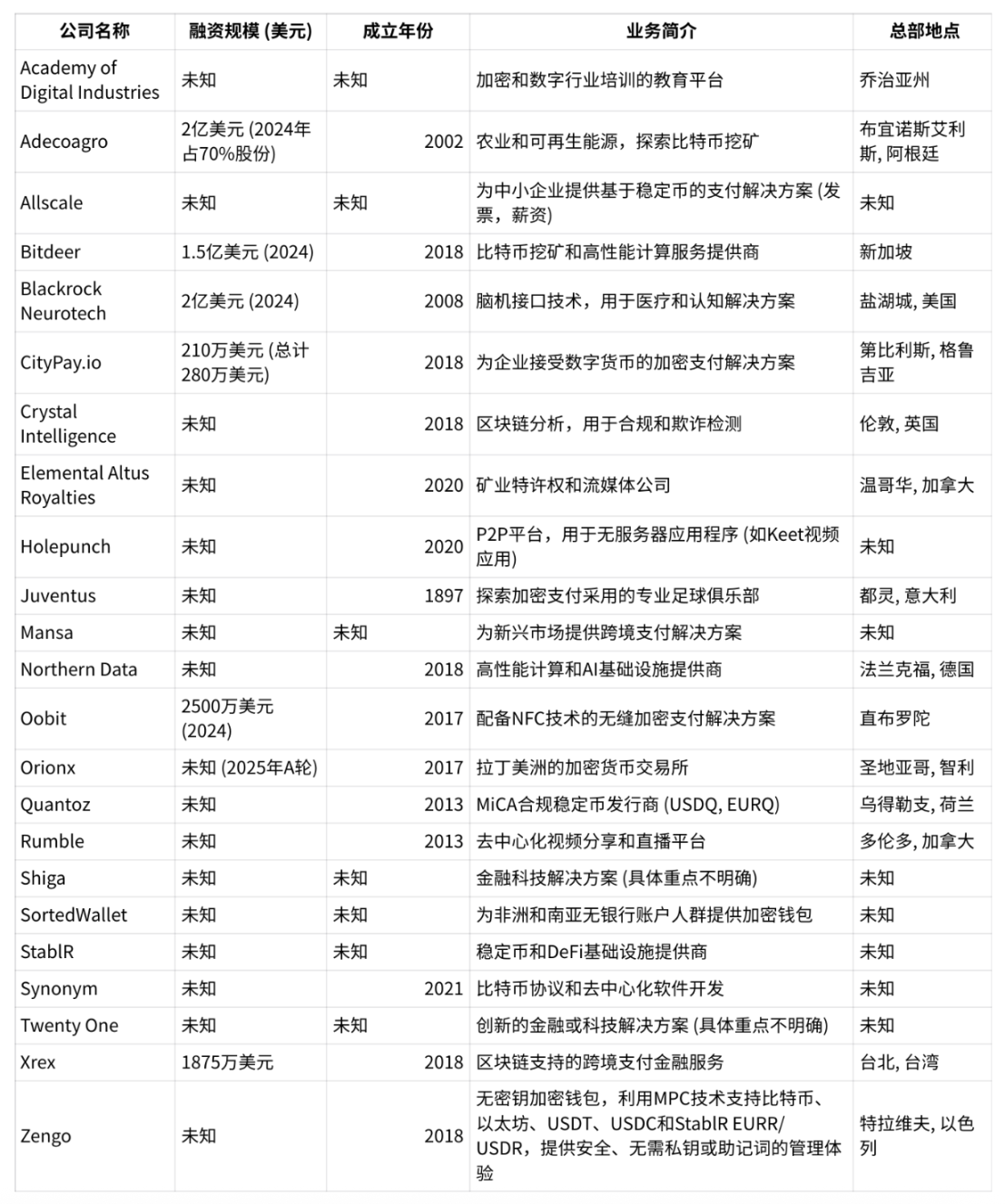 投资加密货币生态系统：Tether 不只是USDT 发行商- Foresight News