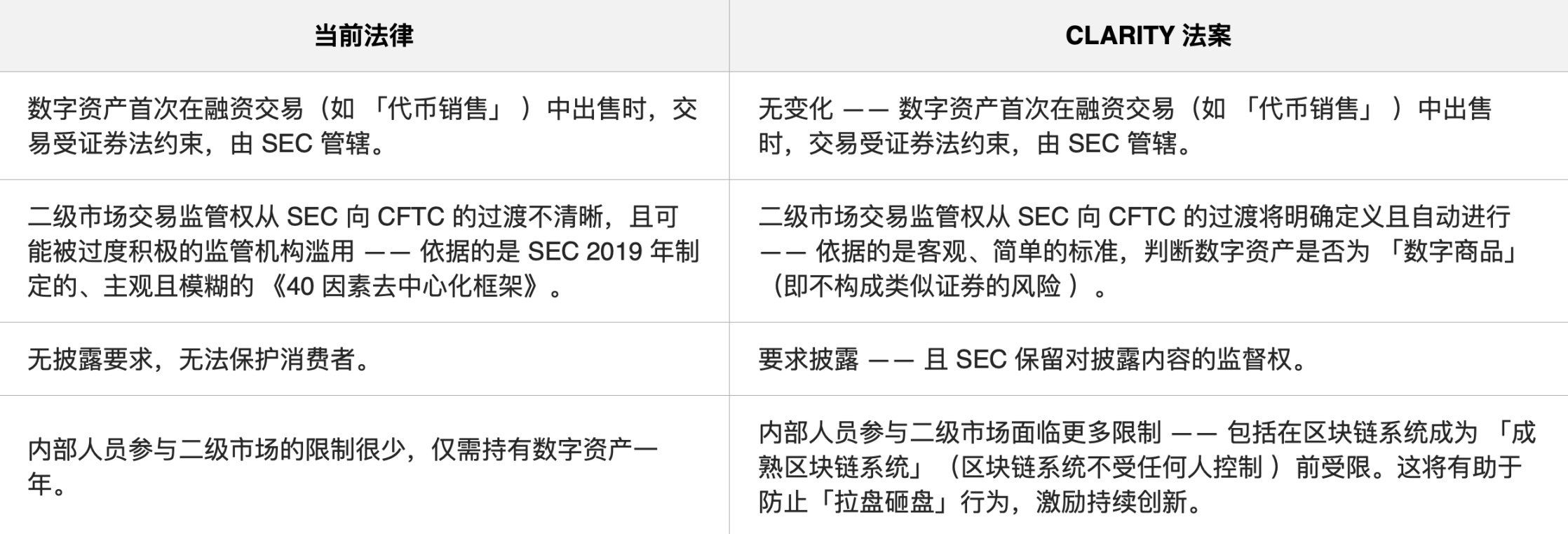 a16z：《CLARITY 法案》开启加密合规创新「黄金时代」？