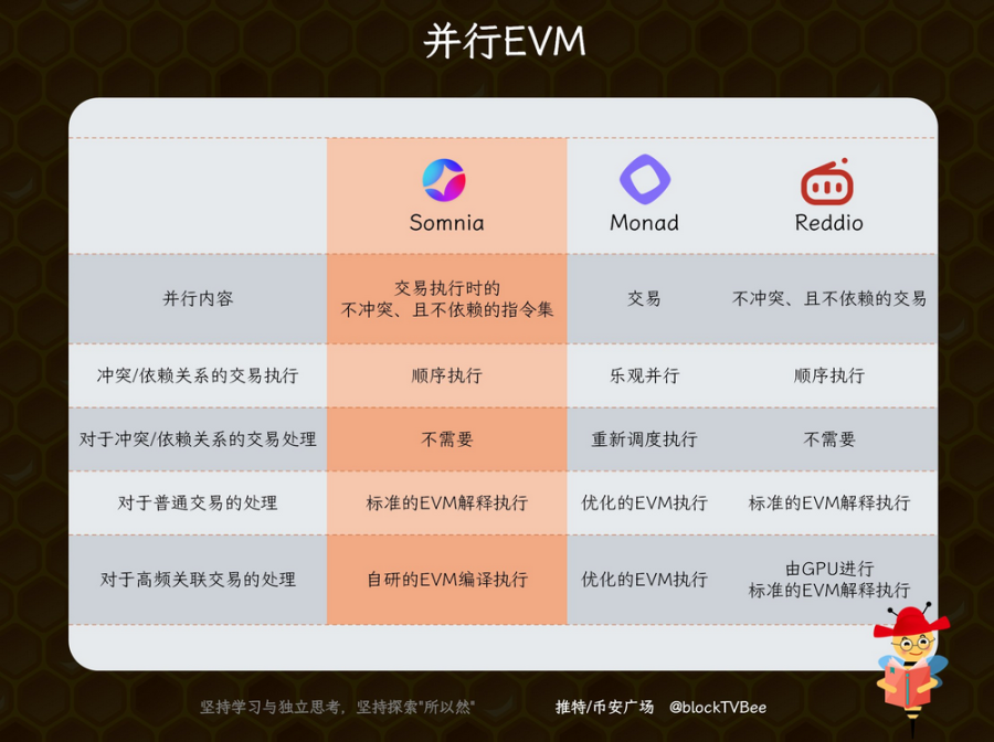 市场已对”高速公链”彻底脱敏，为什么说 Somnia 可能与众不同？