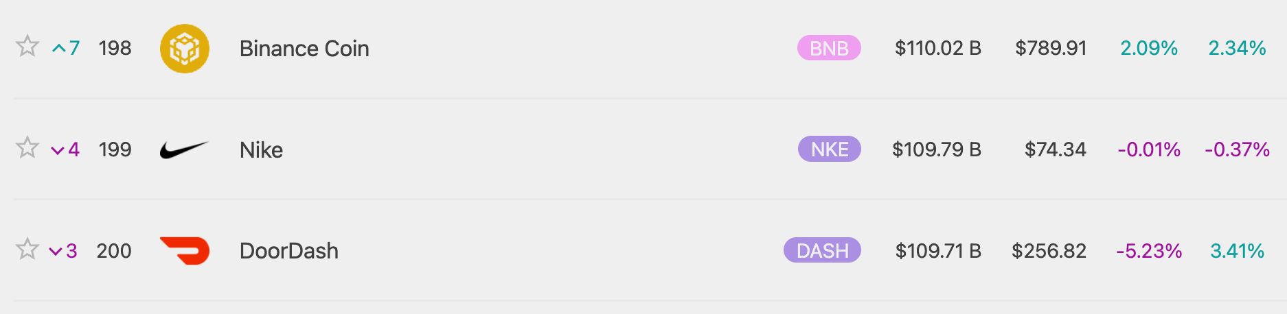 BNB 市值达 1100 亿美元，再次超越 Nike