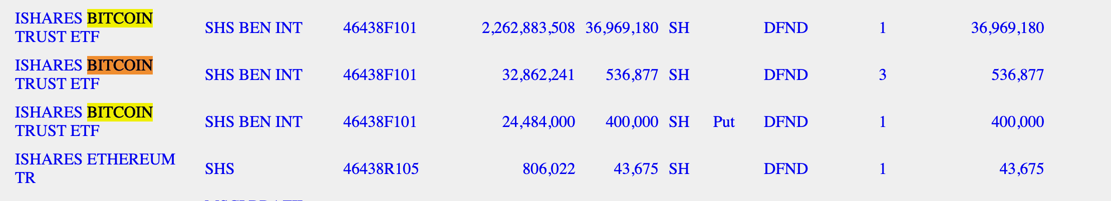 Brevan Howard 持有价值约 23.2 亿美元的比特币 ETF
