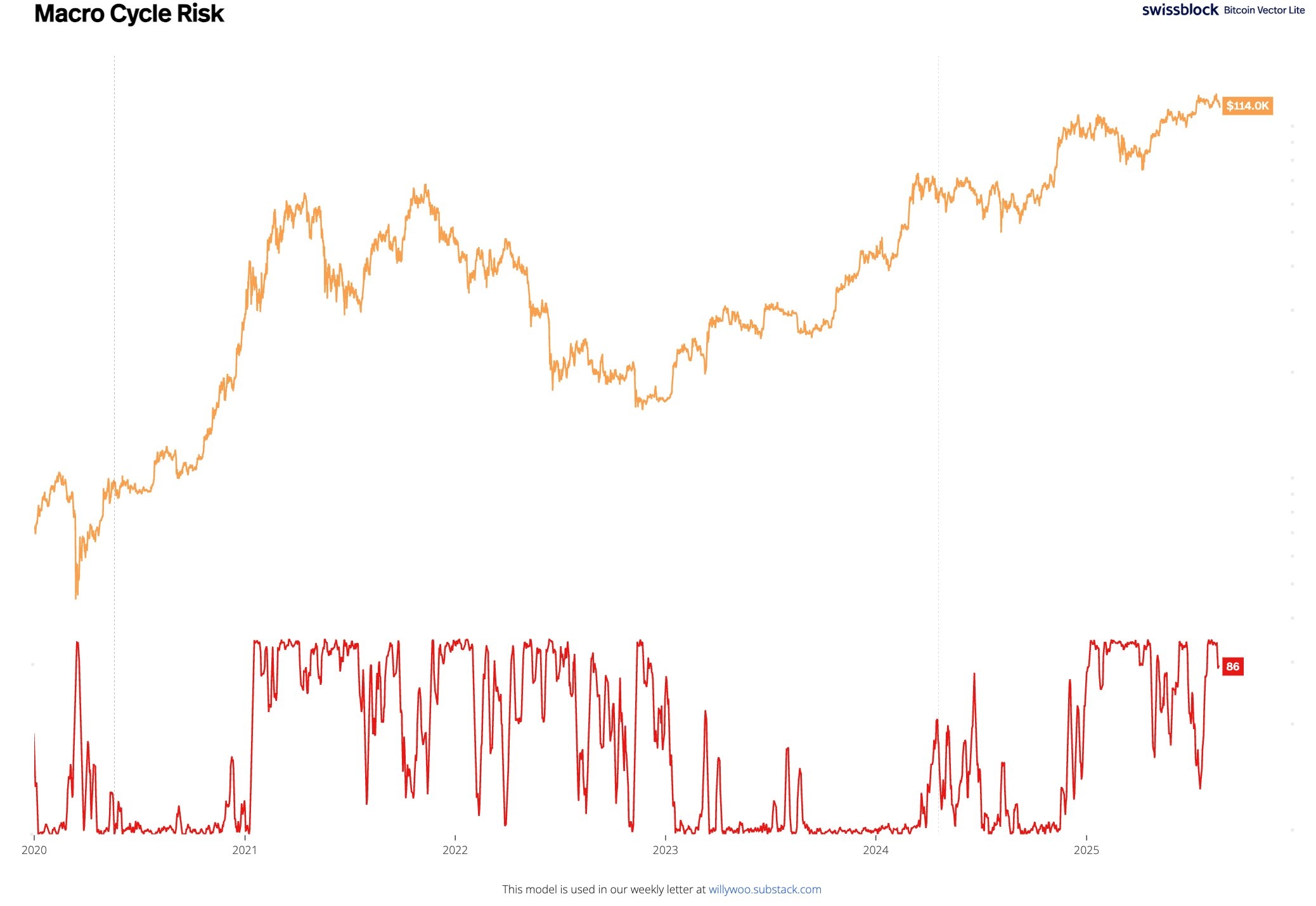 Willy Woo：MCR 风险信号正下降，资金流动性正回归- Foresight News