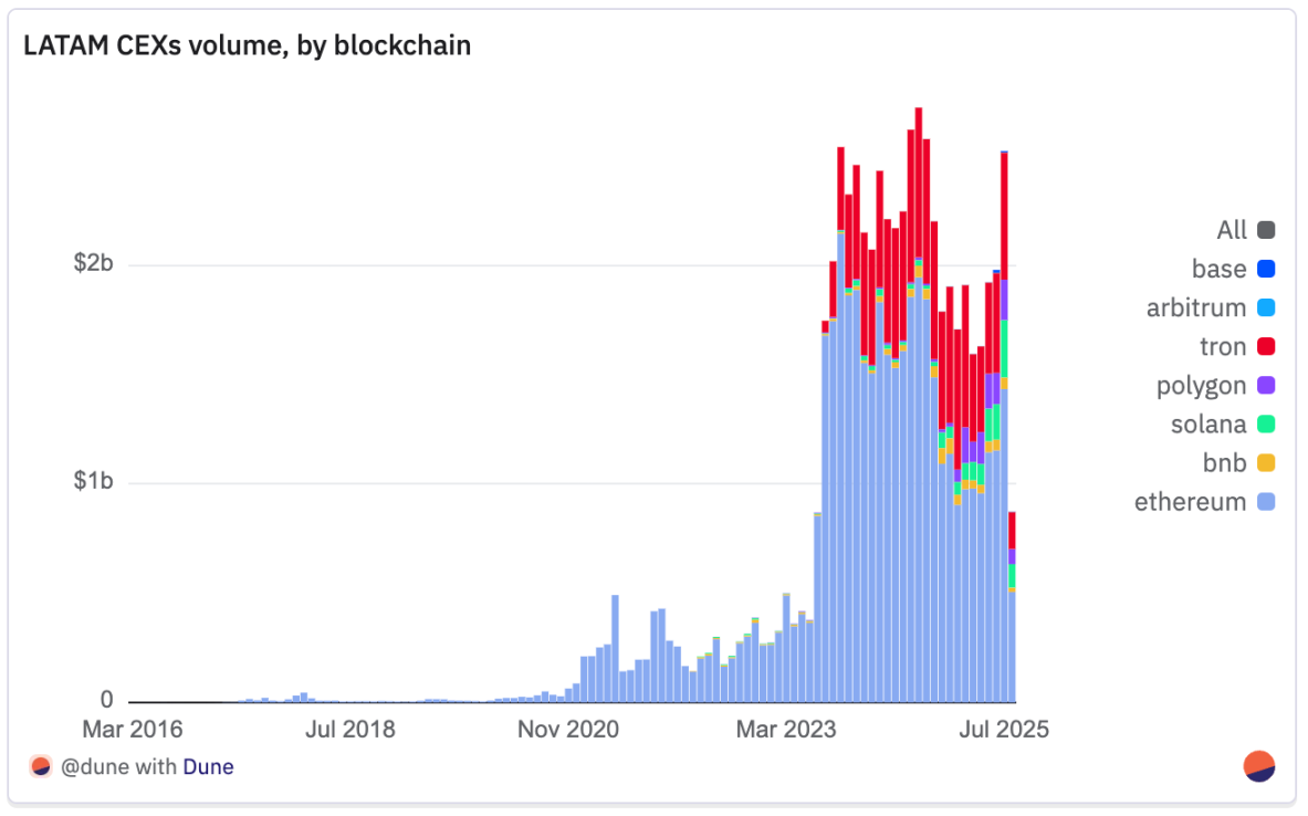 2025 年拉丁美洲加密货币全景报告- Foresight News