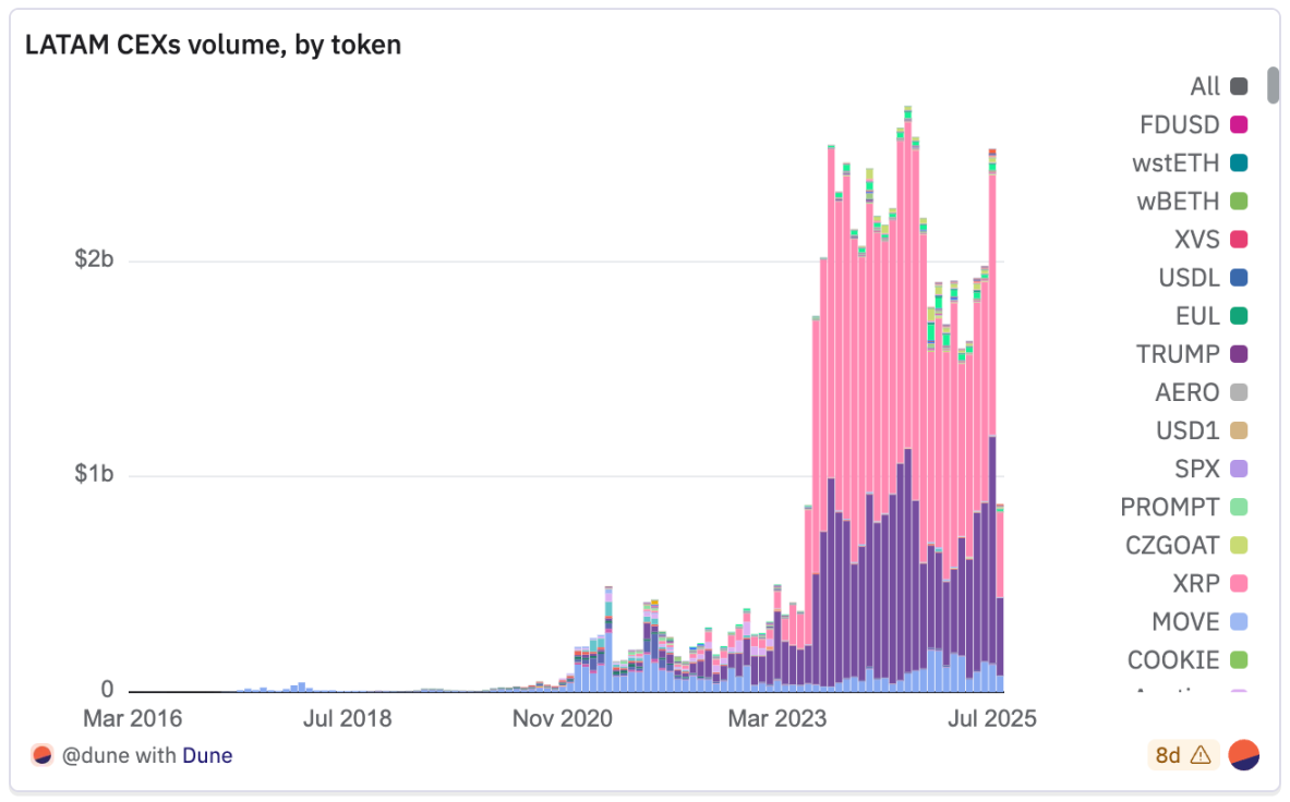 2025 年拉丁美洲加密货币全景报告- Foresight News
