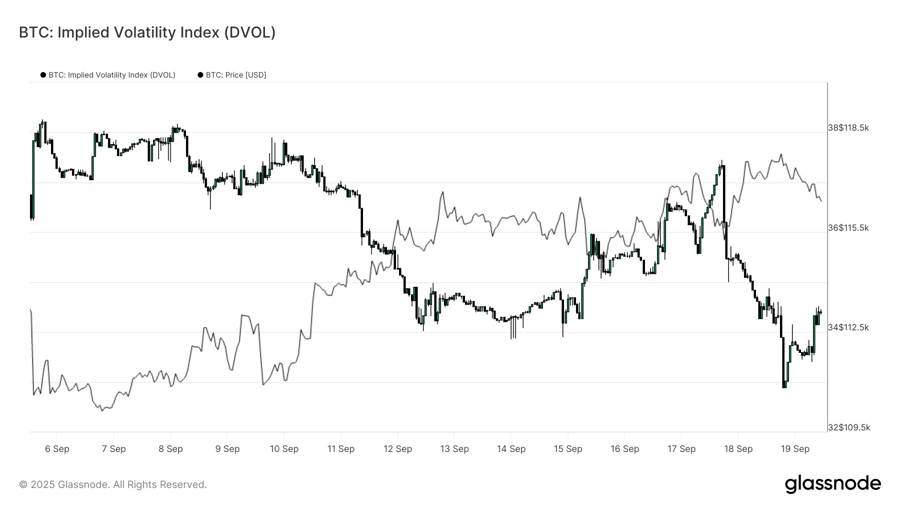 glassnode：DVOL 在美联储会议后回落，市场预期近期无剧烈波动