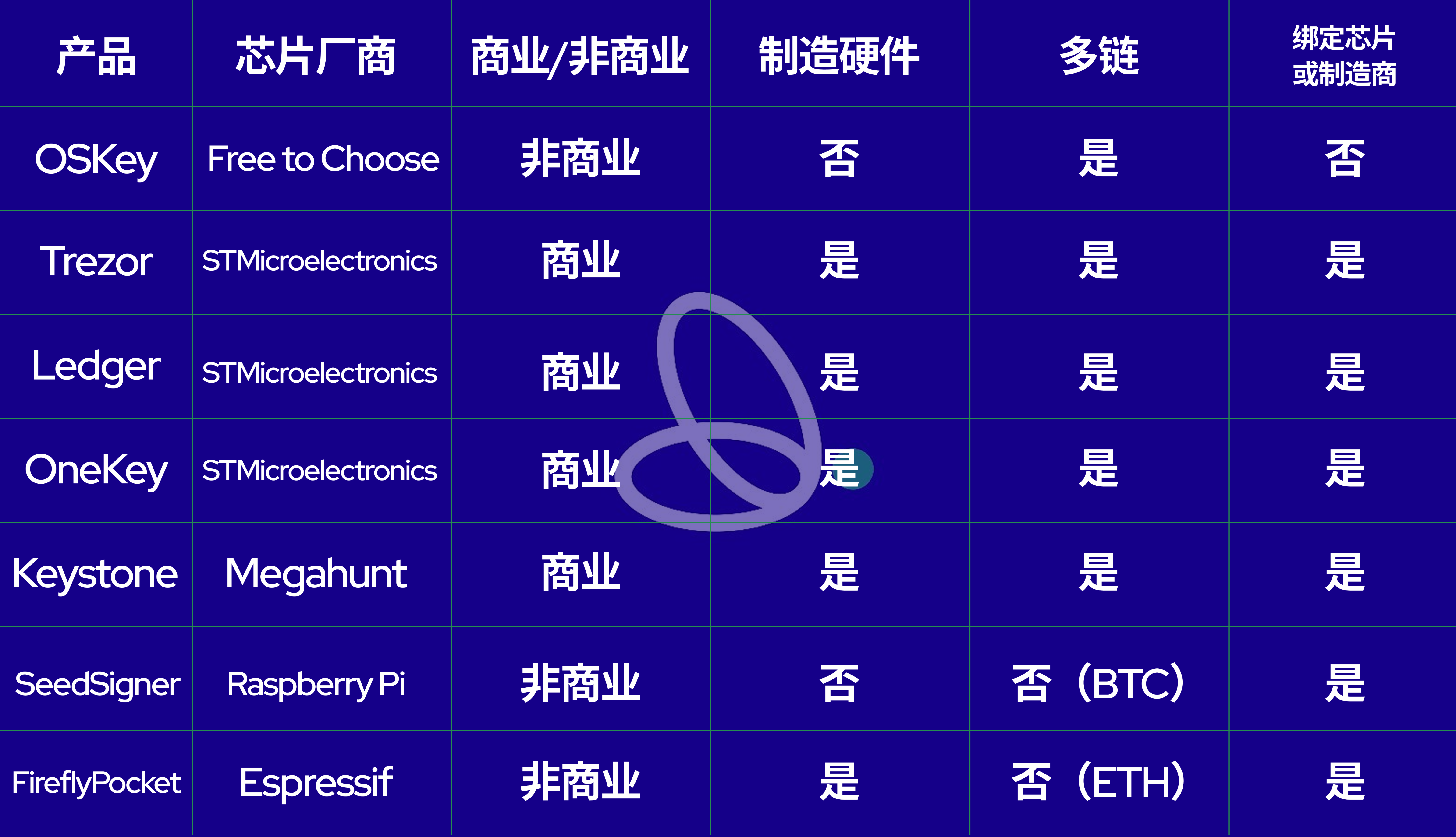 关于OSKey：1 美元起解锁Web3 安全！全开源、低成本，重新定义硬件钱包！ - Foresight News