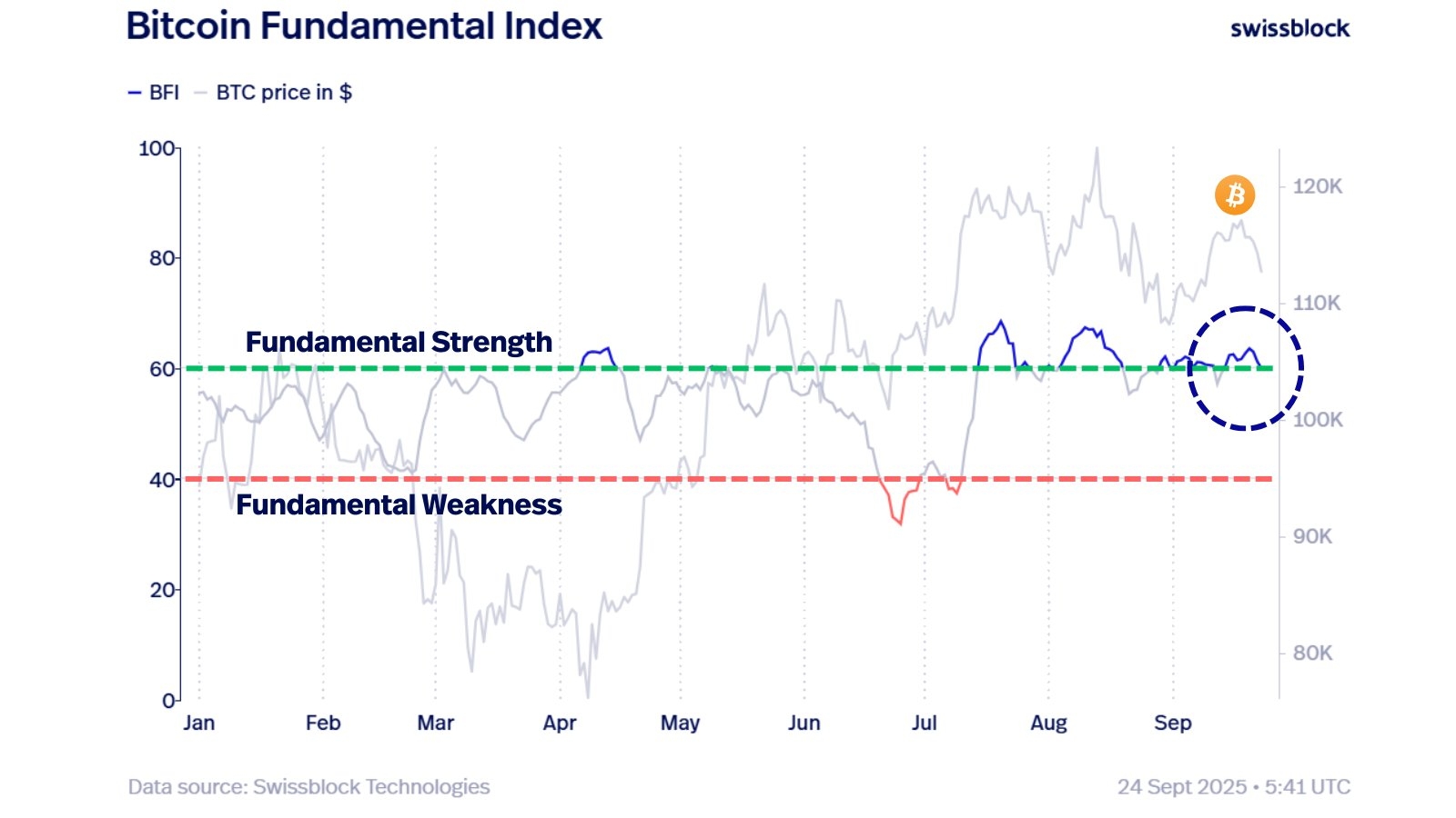 分析：BTC 链上基本面仍强劲