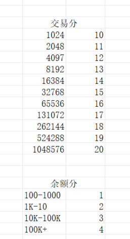 alpha 交易额对应的积分