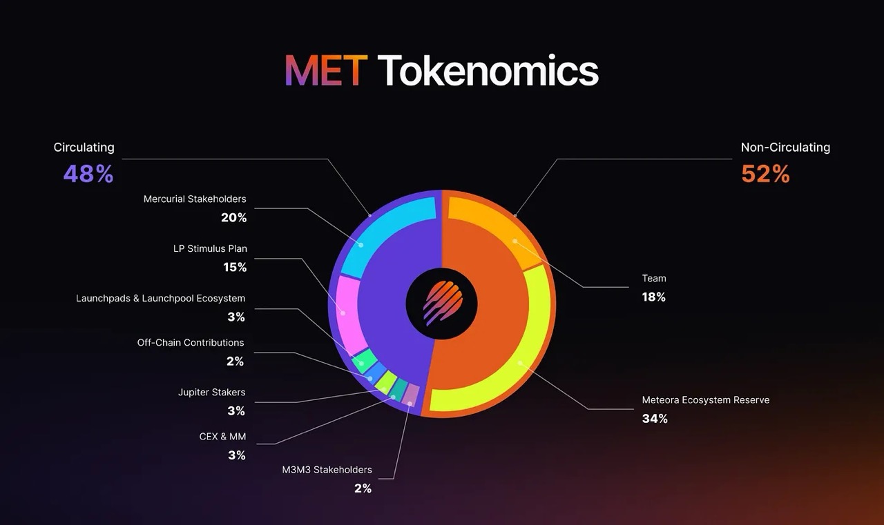 Meteora 公布 MET 代币经济模型，分配给社区部分将在 TGE 时 100% 解锁