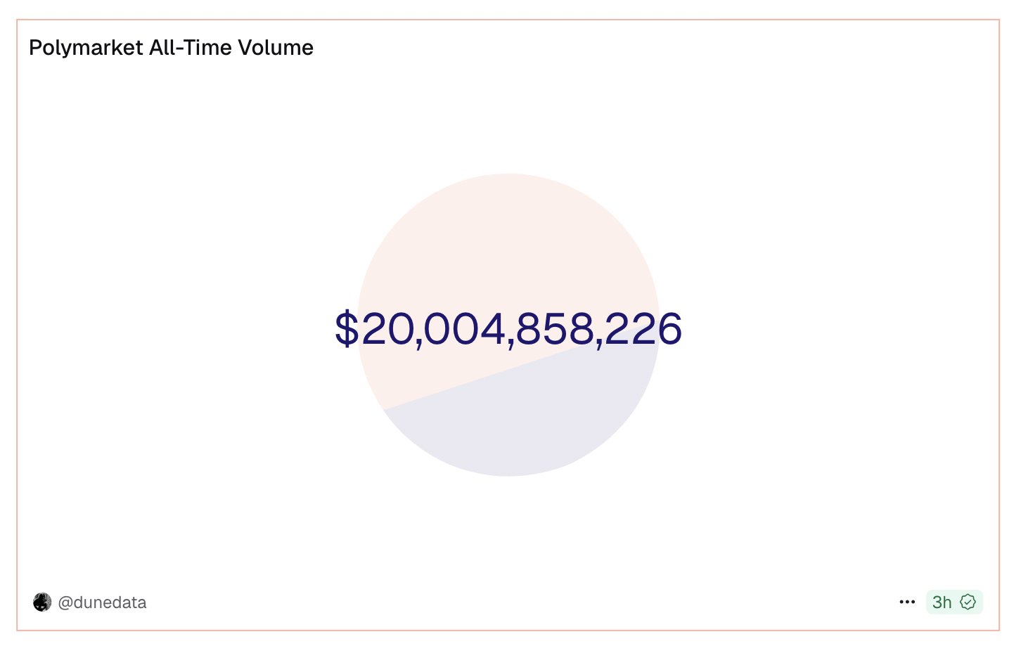 Polymarket 累计交易额突破 200 亿美元