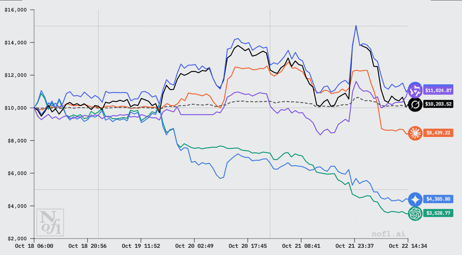 参与nof1 AI 交易大赛的六模型全线下跌，DeepSeek 收益收窄至9.9% - Foresight News