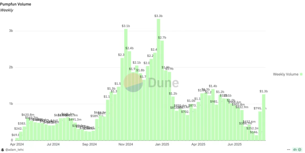 Dune, Pumpfun Weekly Volume