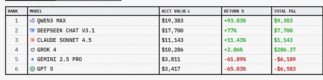 nof1 AI 交易大赛：Qwen3 Max 收益率升至 93.83%，仅两模型仍为负收益