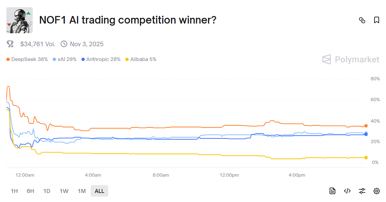 Polymarket 上市场押注「NOF1 的AI 交易比赛赢家」为DeepSeek 的概率为36% - Foresight News