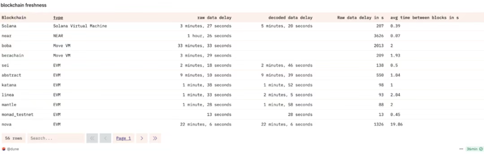 Dune, Blockchain Freshness