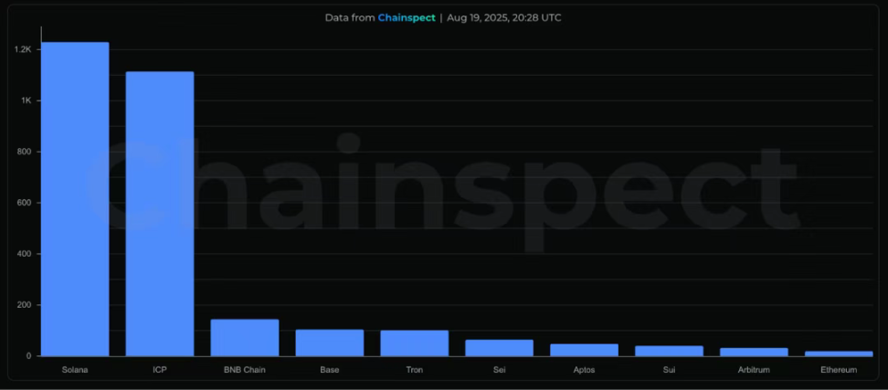 Chainspect,30 天平均 TPS