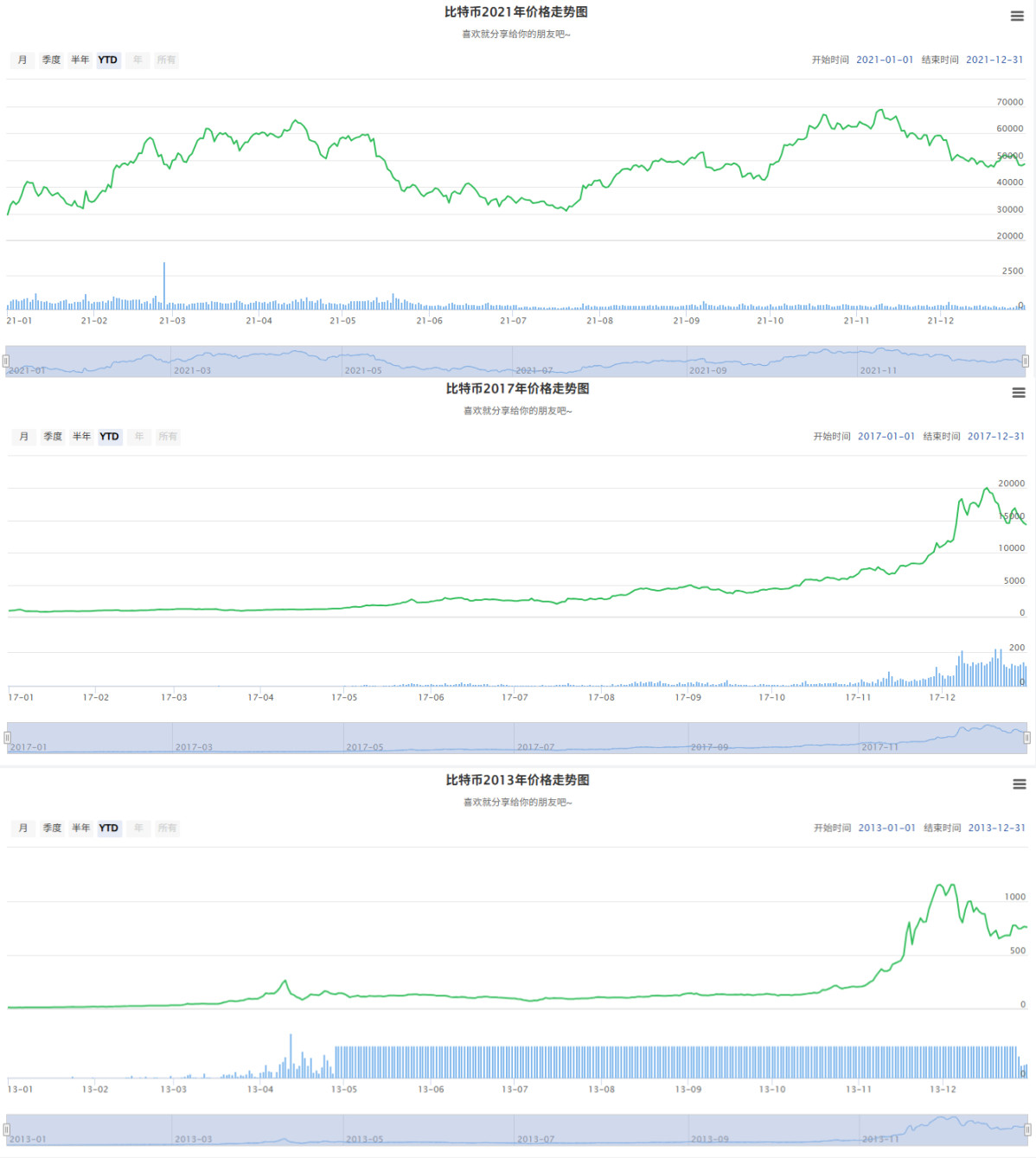 BTC 周期牛市走势