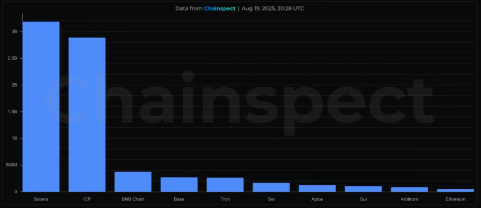 Chainspect,30 天平均 TPS