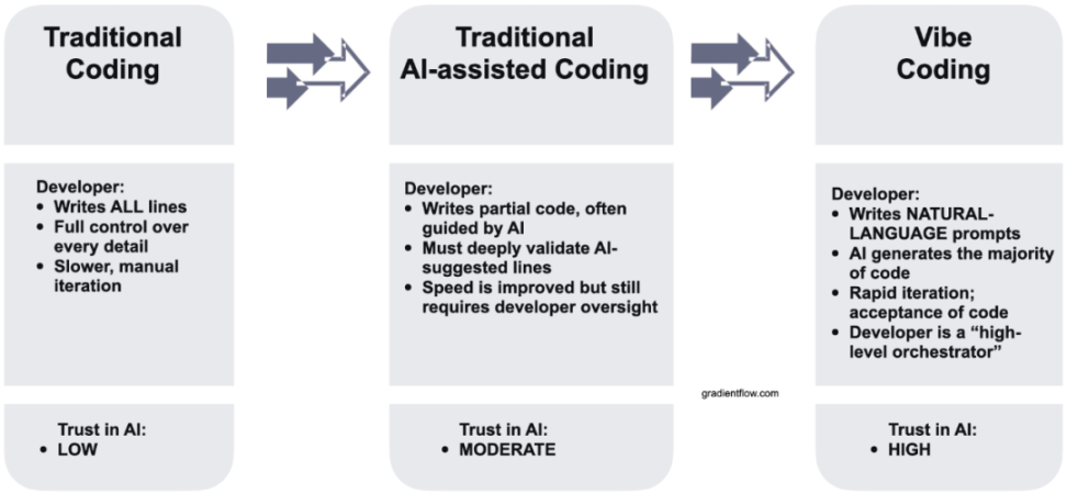 图源：https://gradientflow.com/vibe-coding-and-chop-what-you-need-to-know/