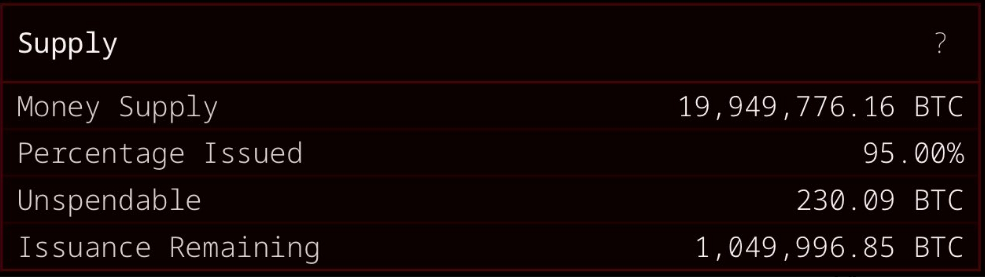 数据：比特币总供应量的95% 已被开采- Foresight News