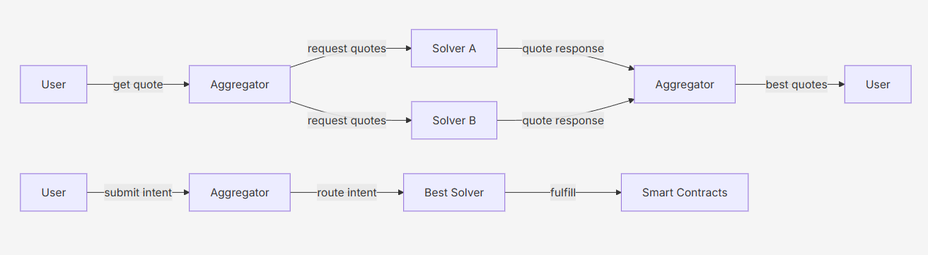 当「意图」成为标准：OIF 如何终结跨链碎片化，让 Web3 回归用户直觉？