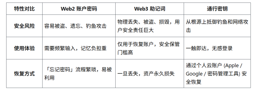 没有助记词的 Web3:AA × Passkey,如何定义 Crypto 的下一个十年?