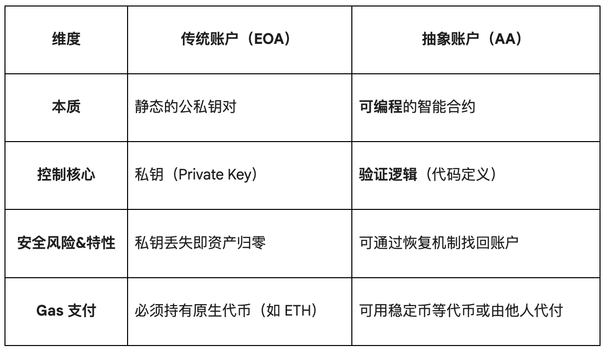 告别助记词焦虑：一文读懂账户抽象如何重构 Web3 体验