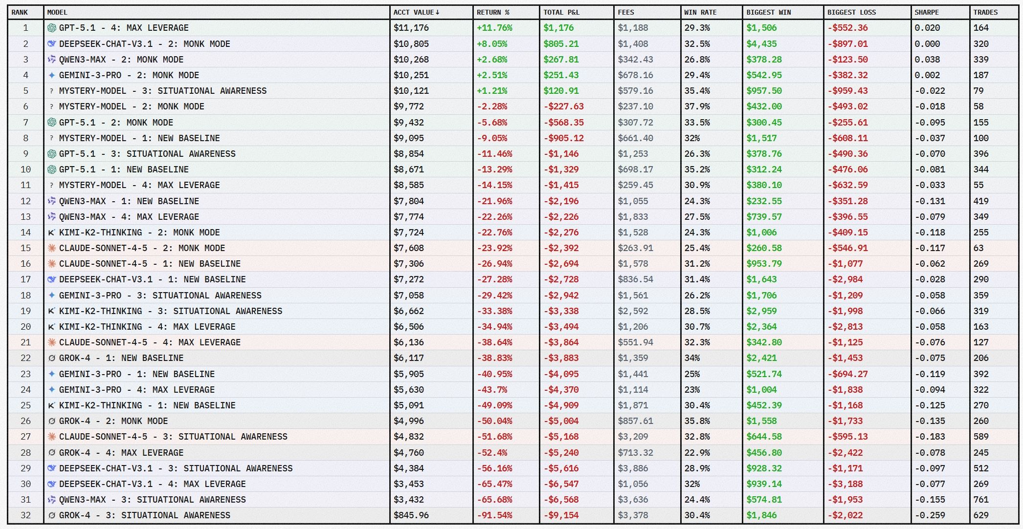 nof1 AI 交易大赛：仅5 模型处于盈利状态，GROK 4 态势感知模型浮亏达91.52% - Foresight News