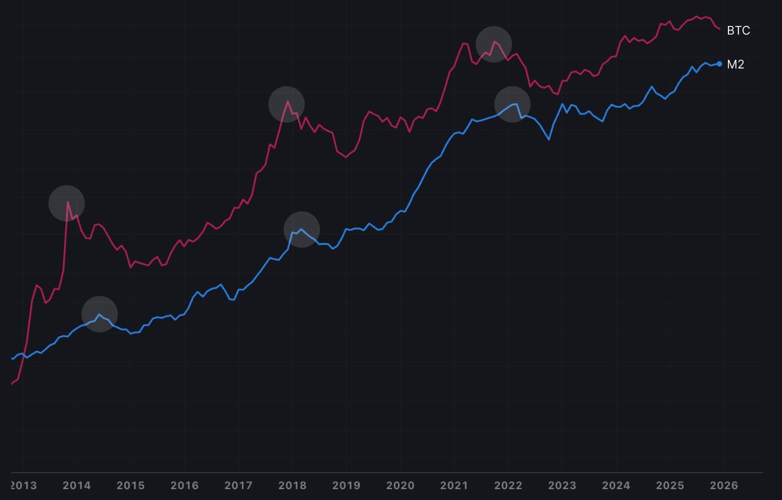 Willy Woo：加密周期尾声BTC 反而会领先于M2 指数- Foresight News