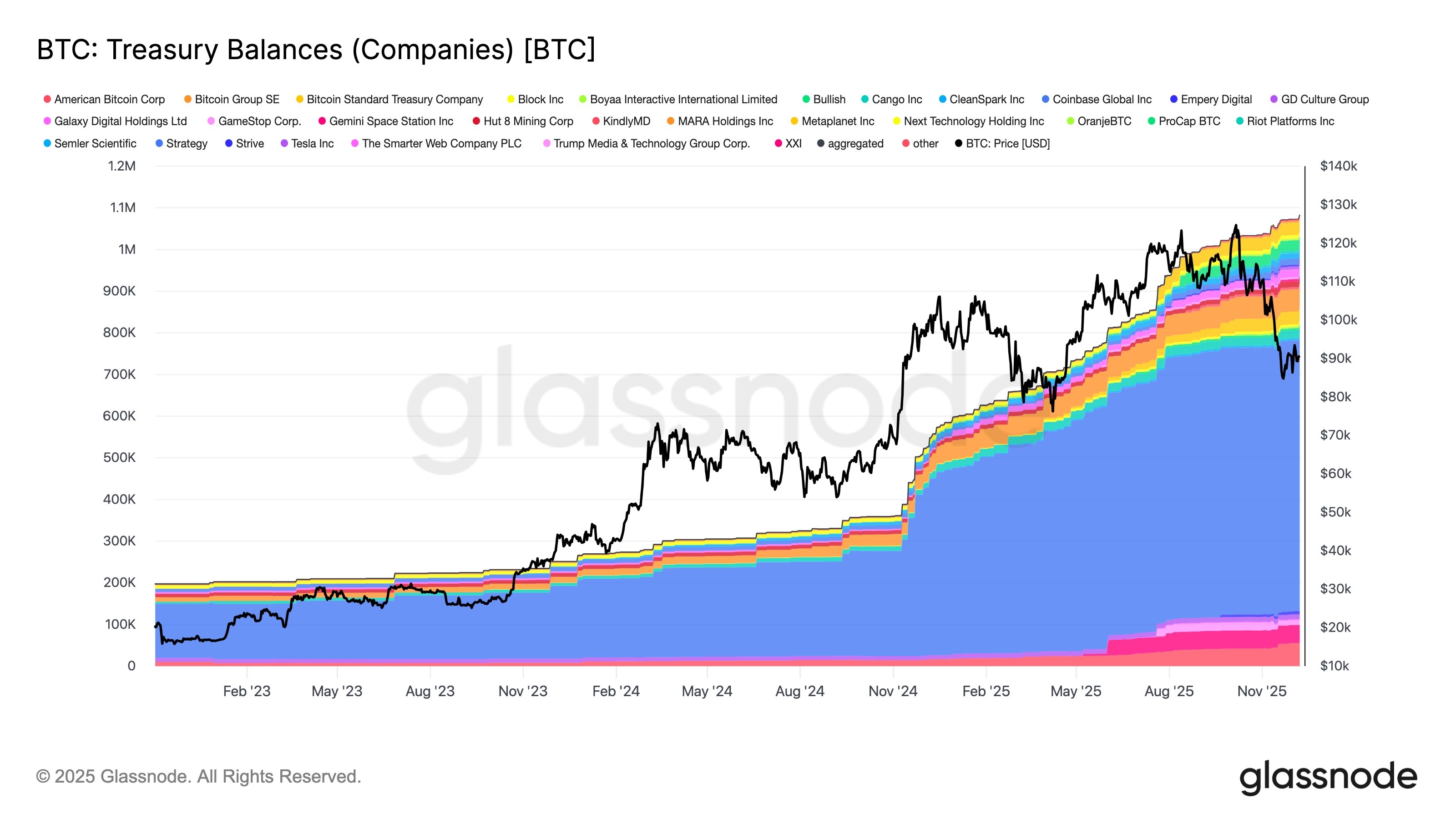 glassnode：2023 年以来上市与私营公司持有的比特币总量已从 19.7 万枚增至 108 万枚
