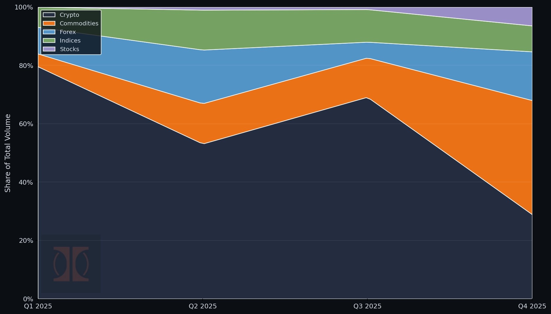 Ostium 联创：本季度大宗商品交易量占总交易量近40% - Foresight News