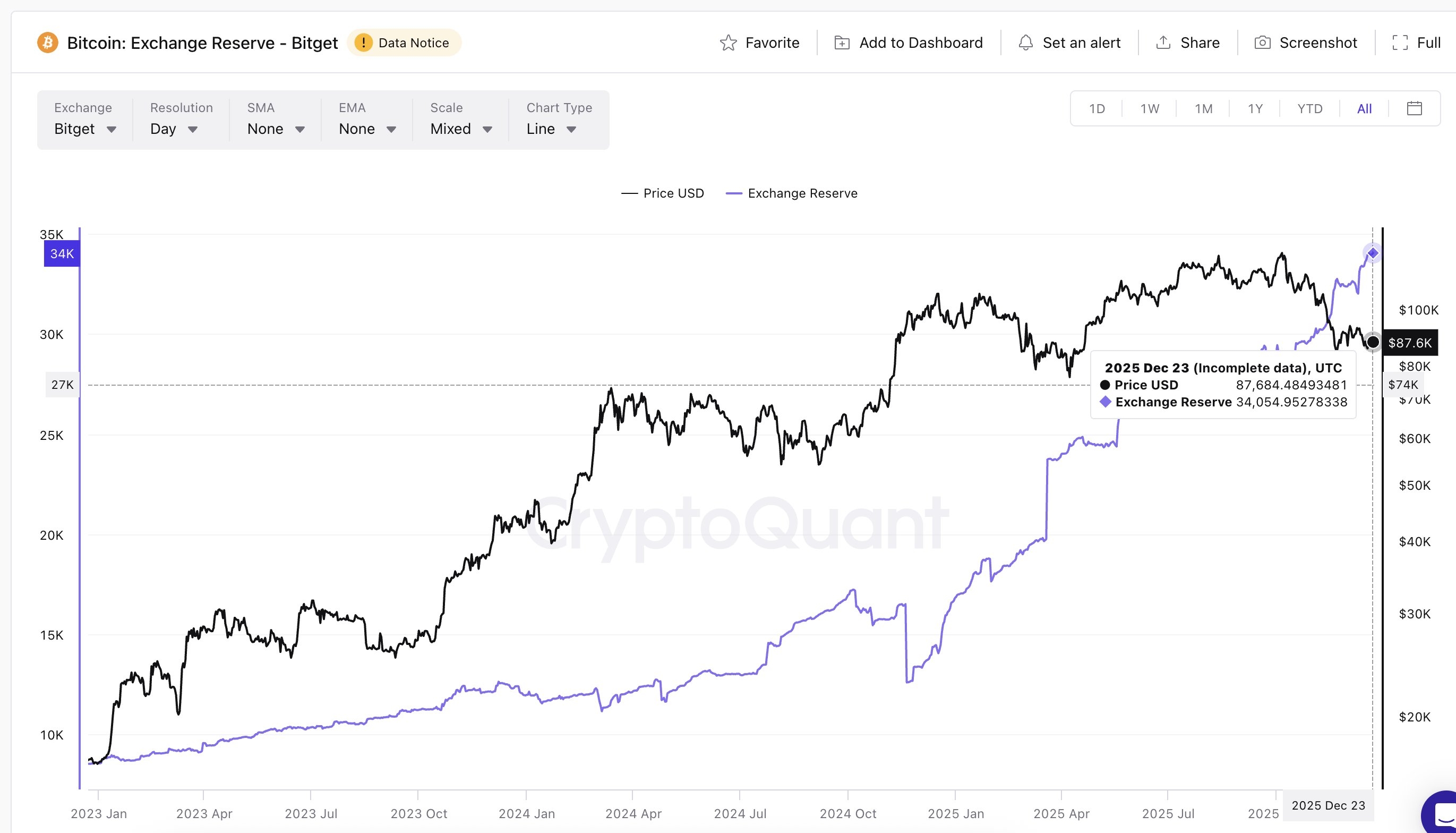 数据：Bitget 比特币储备超 3.4 万枚，同比增长 114%