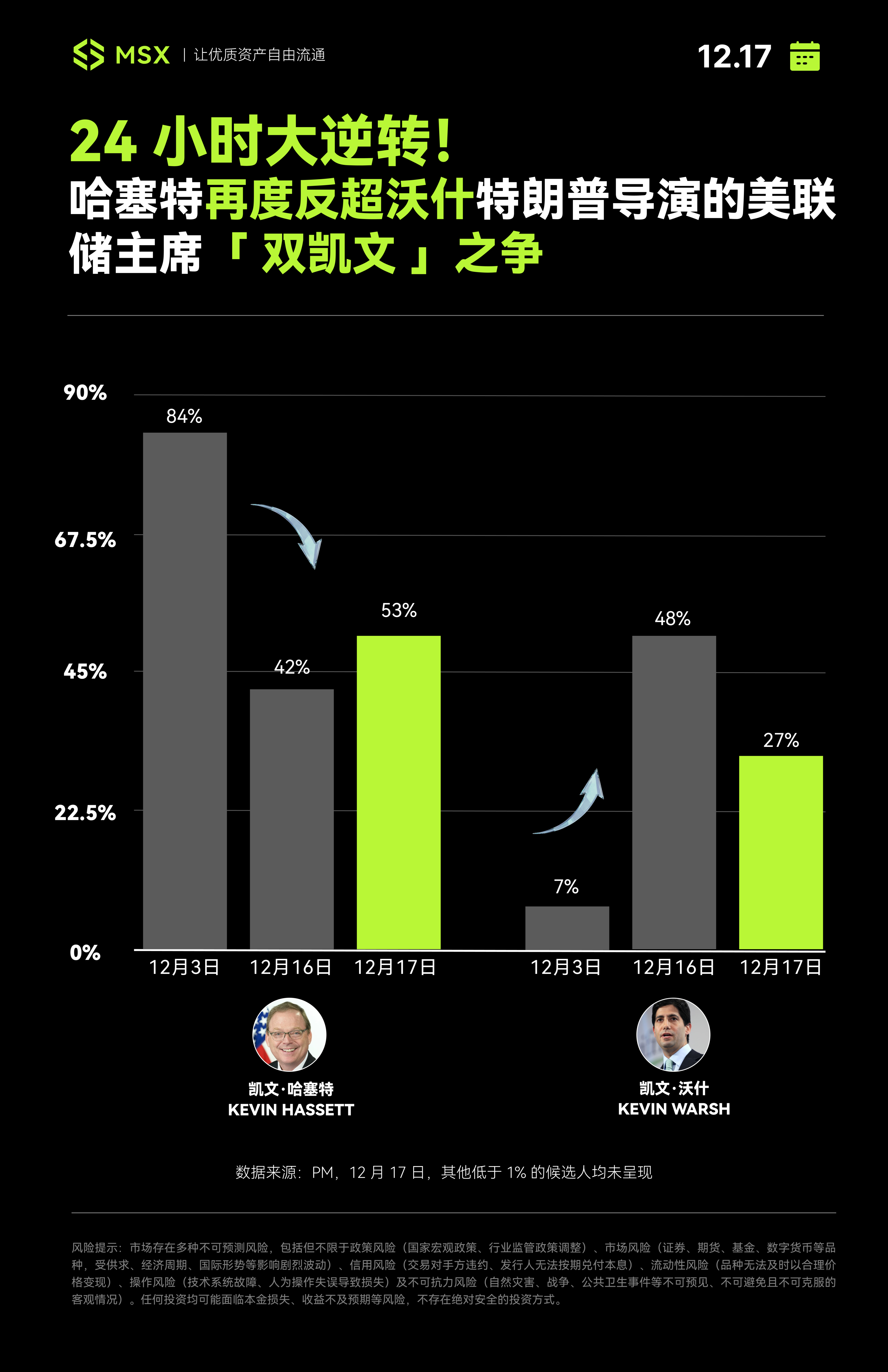 美联储「接班人」逆转：从「忠诚鸽派」到「改革派」，市场剧本变了么？