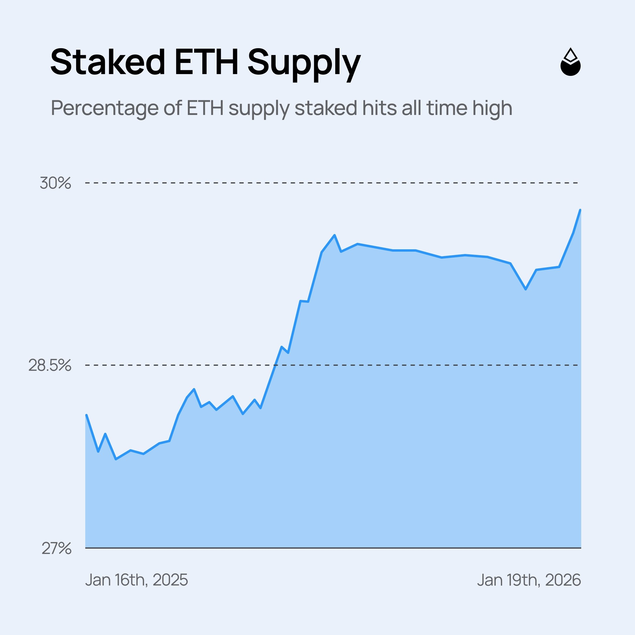 数据：ETH 供应量的29% 被质押- Foresight News