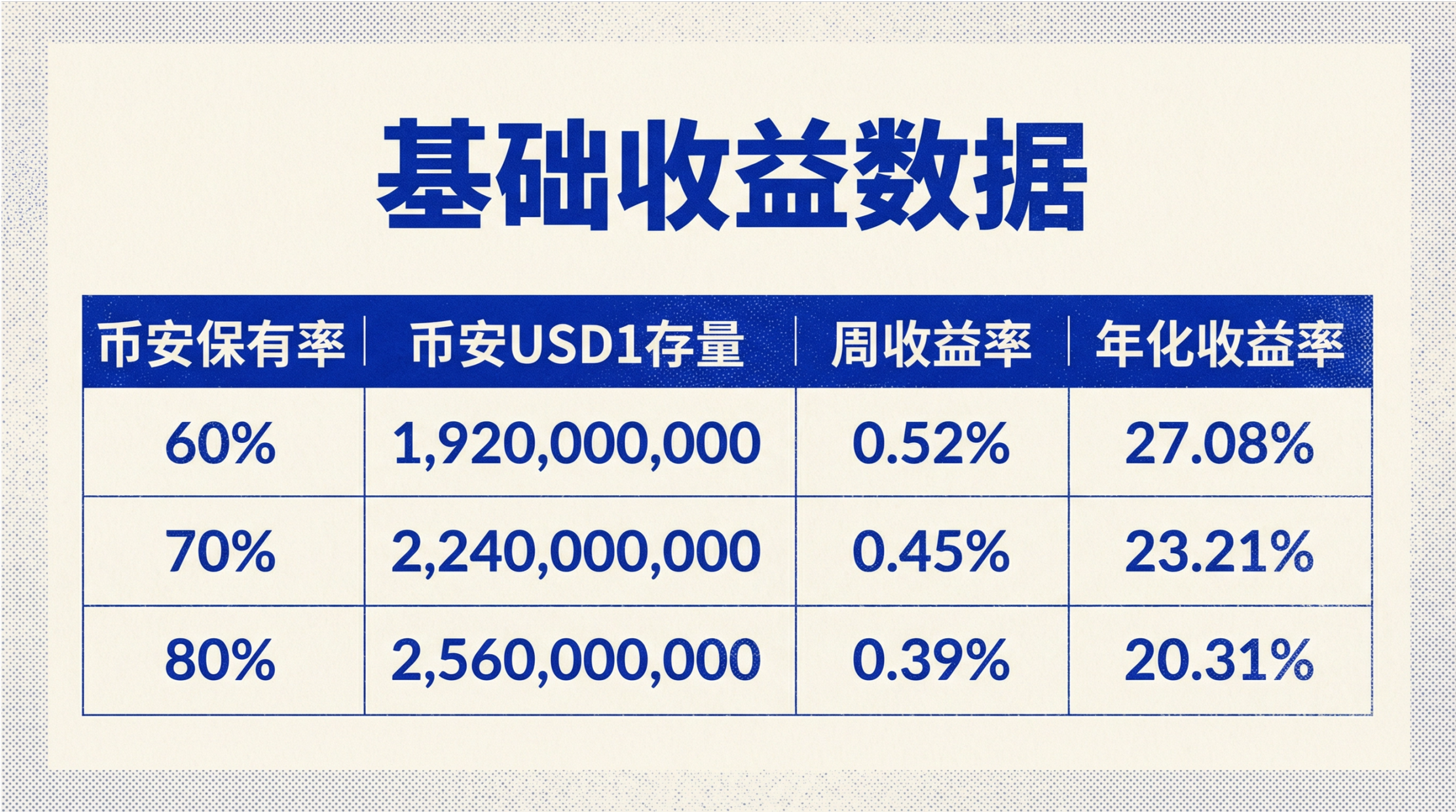 收益计算速览：币安USD1 持仓空投WLFI 活动- Foresight News