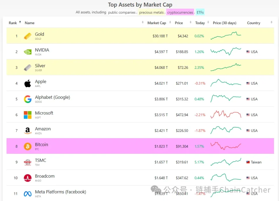 2025 年全球前十大资产大洗牌 比特币为何失去了光芒？