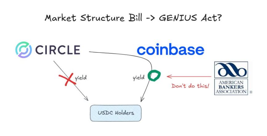 安定通貨の利子戦争：伝統的銀行業界の「包囲攻撃」と暗号業界の突破