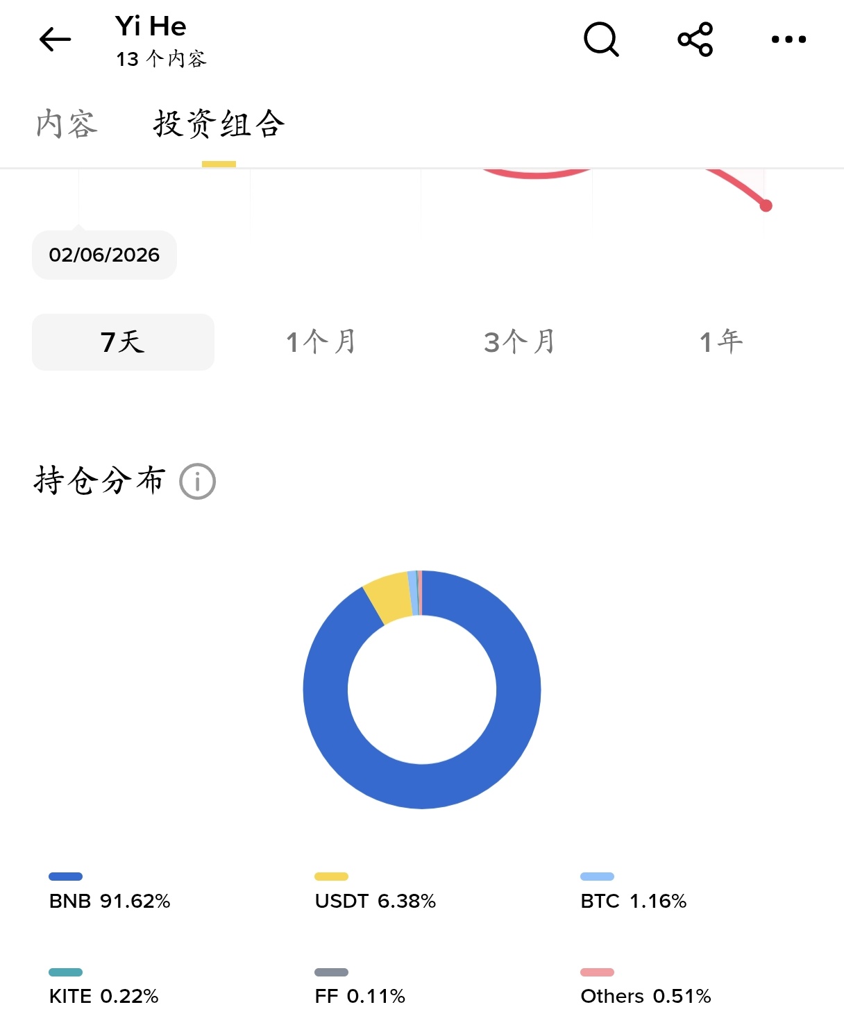 何一投资组合：BNB 占比 91.62%，最大非主流币持仓为 Kite AI（KITE）
