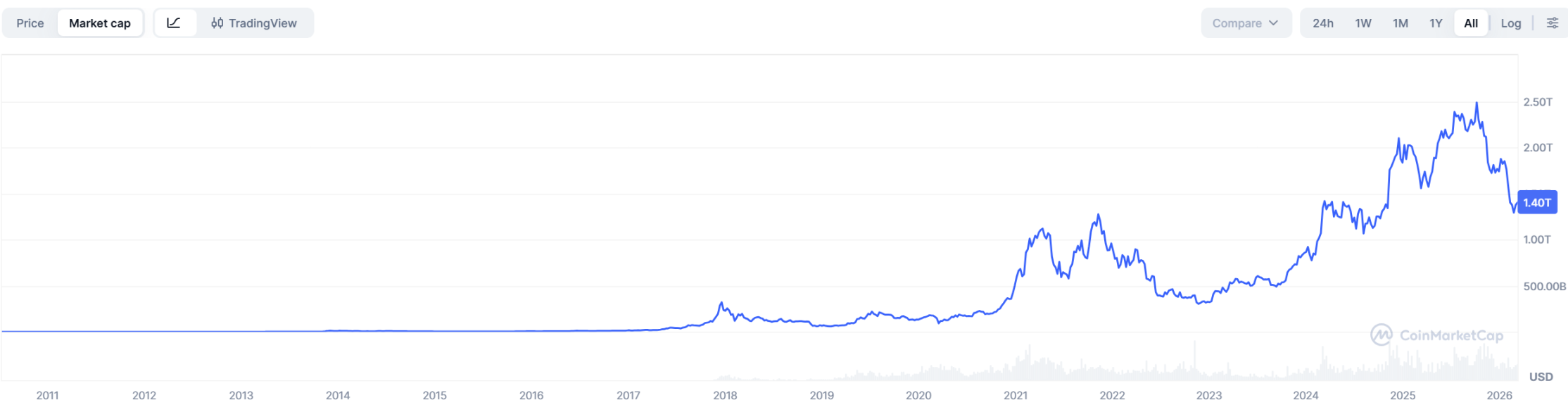 未開採比特幣僅剩 100 萬枚，最後一枚竟要等到  截圖 2