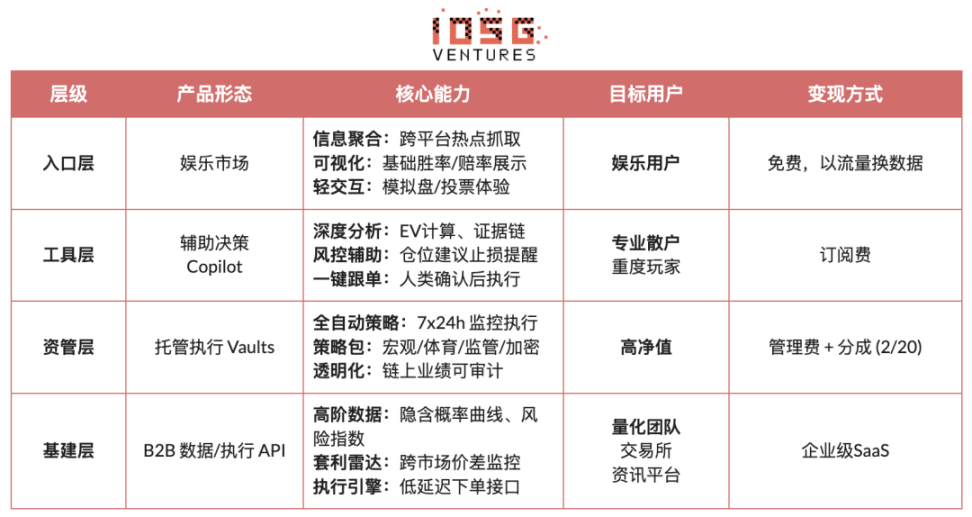 让概率成为资产：预测市场智能体前瞻- Foresight News