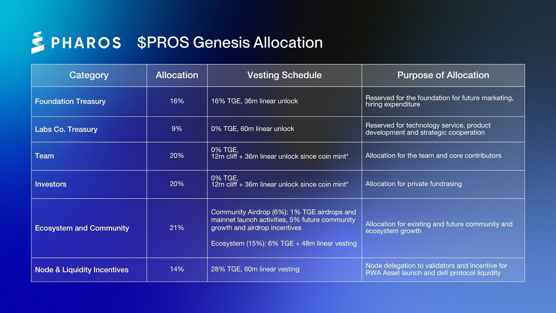 Pharos 公布代币经济学：PROS 供应量 10 亿枚，1% 用于 TGE 空投和主网启动活动