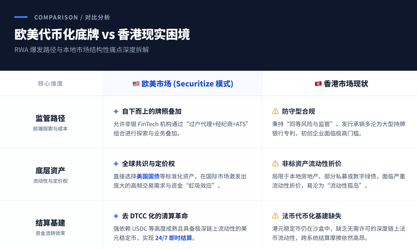 RWA冰与火:Securitize七年突围揭示欧美代币化底牌,香港困境等待破局 5