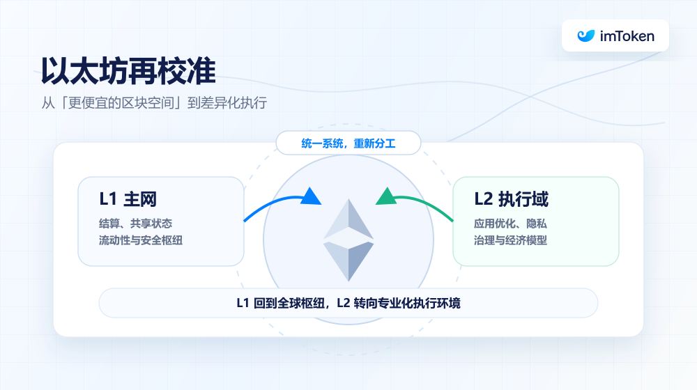 Ethereum’s L1-L2 Recalibration Points to a Shared-Security, Multi-Execution Endgame 2