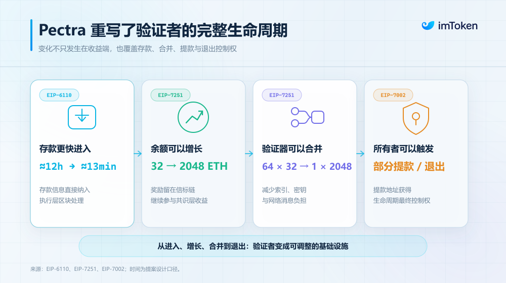 Lido’s 8 Million ETH Validator Migration Points to a Post-Pectra Reset in Staking 3