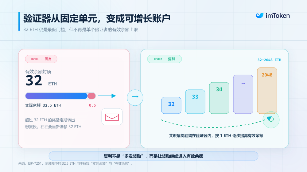 Lido’s 8 Million ETH Validator Migration Points to a Post-Pectra Reset in Staking 4