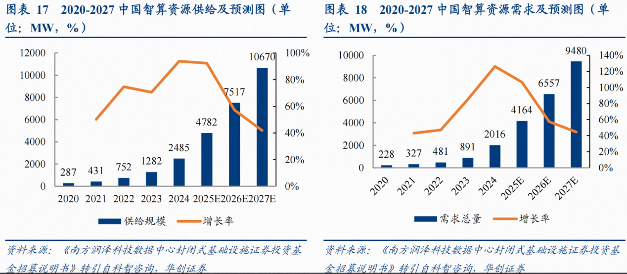 Uweb report says listed companies’ AIDC shift hinges on contracts, power access and financing routes 2