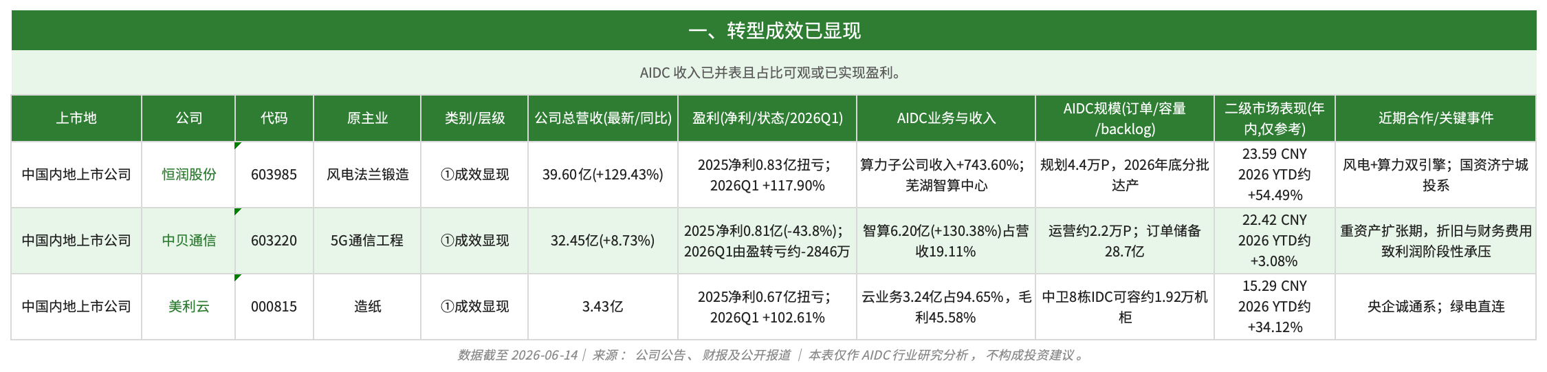 Uweb report says listed companies’ AIDC shift hinges on contracts, power access and financing routes 3
